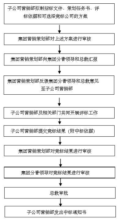 房地产公司营销策划管理制度 以市场营销策划为核心的规范化管理体系